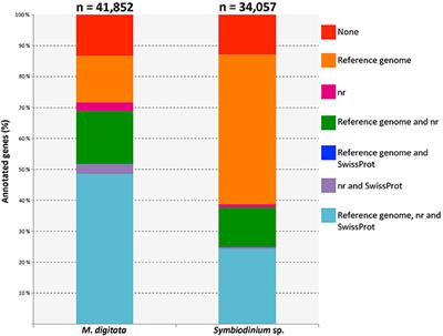 Transcriptomic Resilience of the Montipora digitata Holobiont to Low pH